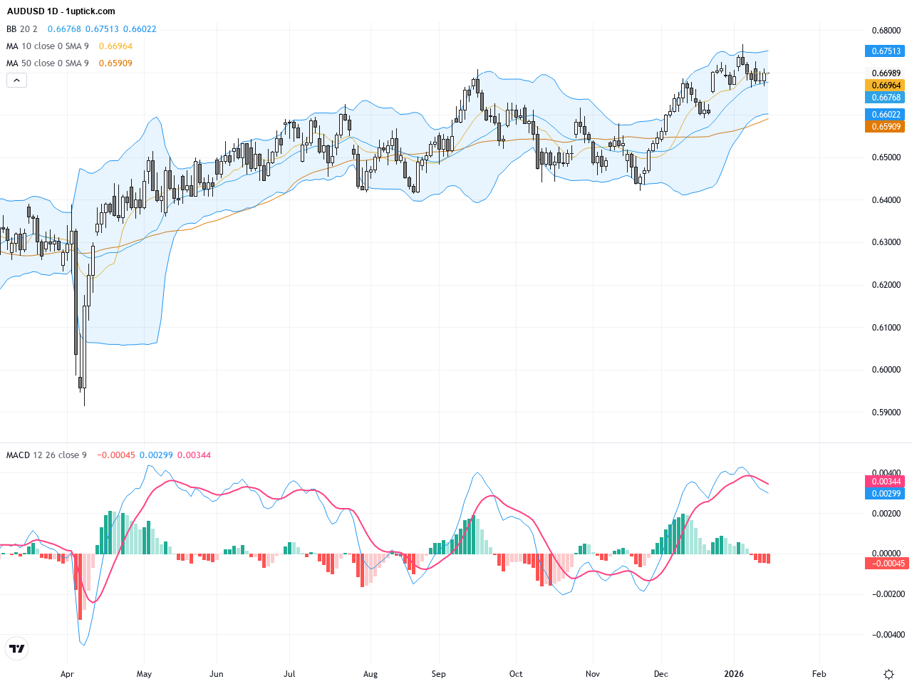 AUDUSD：技術結構變化與基本面共振，交易前景持續觀察支撐壓力關鍵點