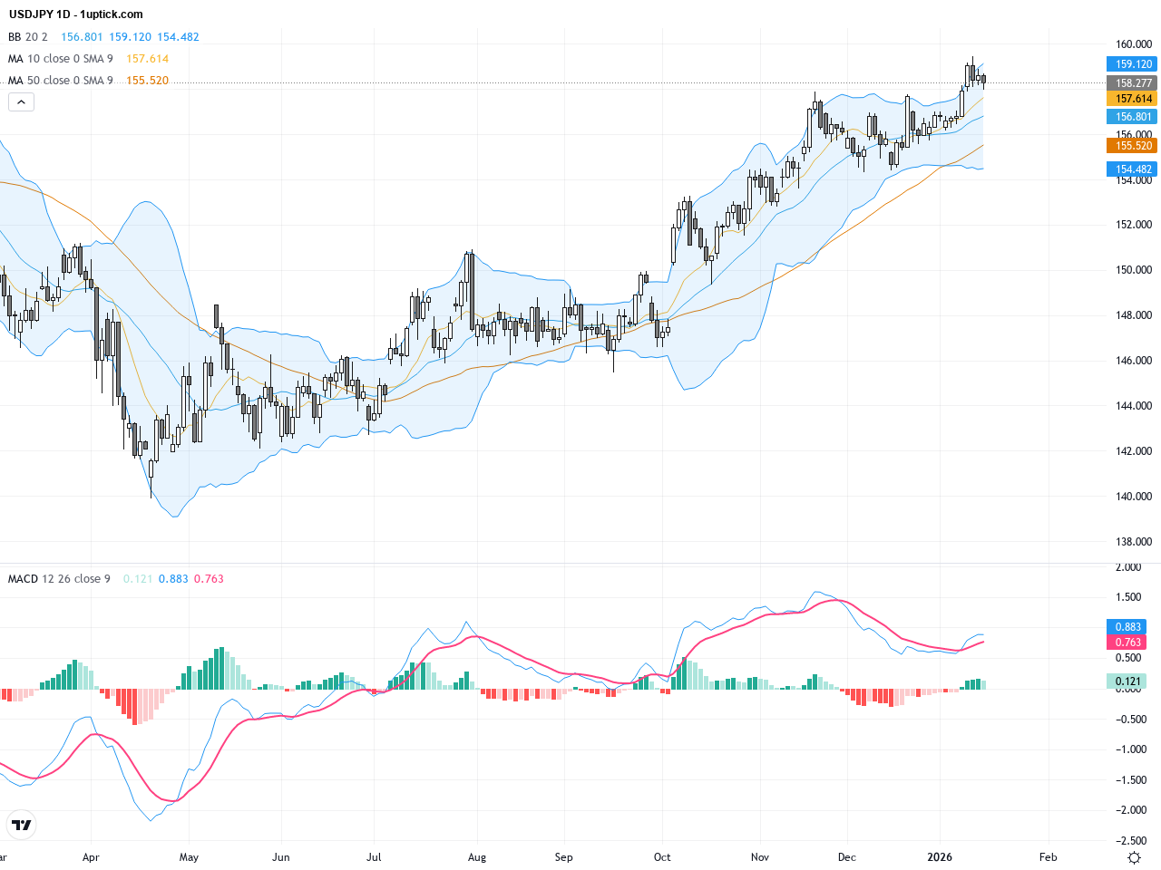 USDJPY突破52週新高突破關鍵阻力，交易者焦點聚集於美就業數據與日元干預風險