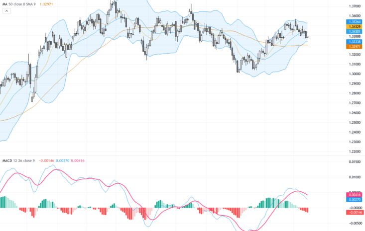 GBPUSD技術走勢警示頭肩頂，交易者應留意關鍵支撐與阻力