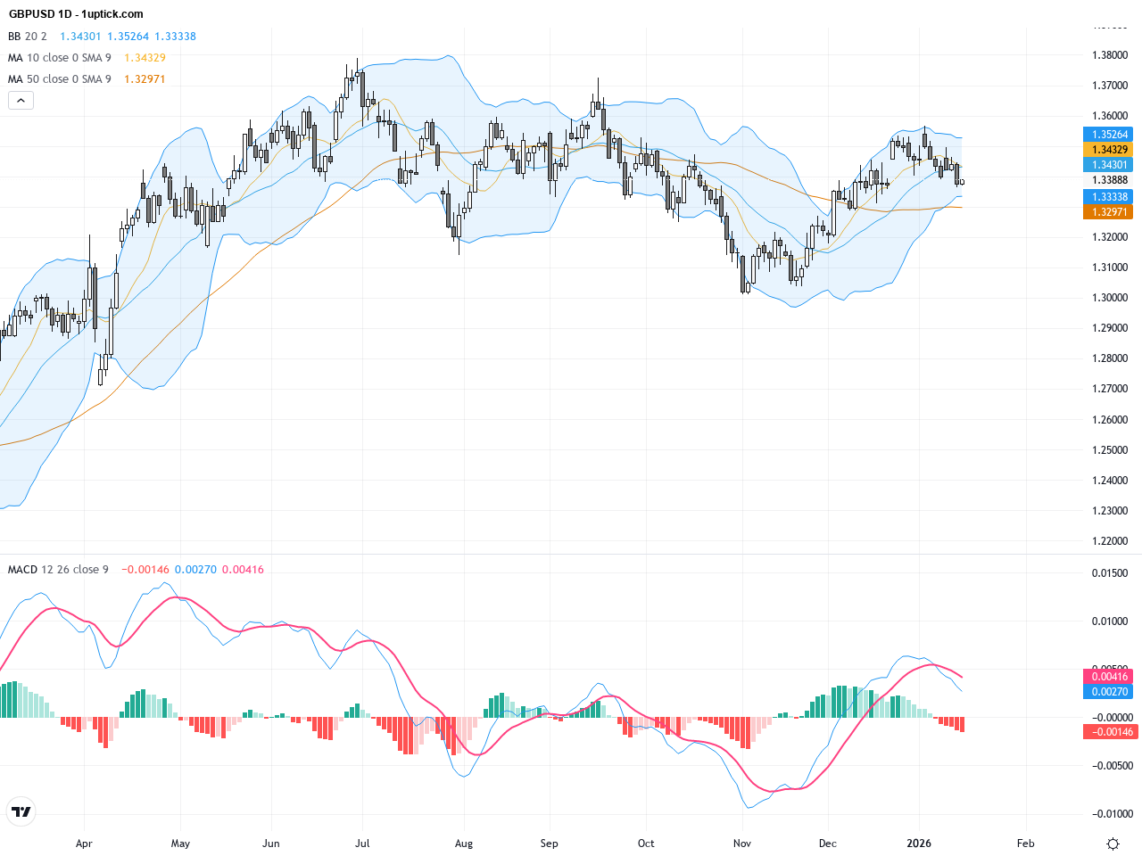 GBPUSD技術走勢警示頭肩頂，交易者應留意關鍵支撐與阻力