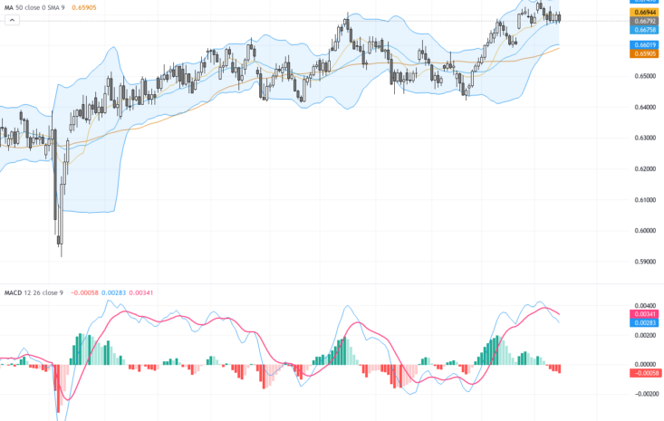 AUDUSD持穩0.6700關口，技術與基本面共振顯示趨勢積極