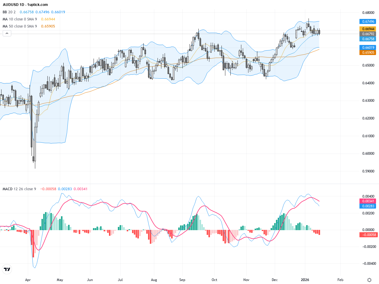 AUDUSD持穩0.6700關口，技術與基本面共振顯示趨勢積極