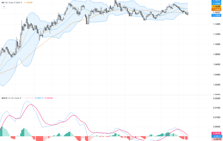EURUSD: 盤整震盪中尋找突破口，關鍵技術形態揭示下一步走勢