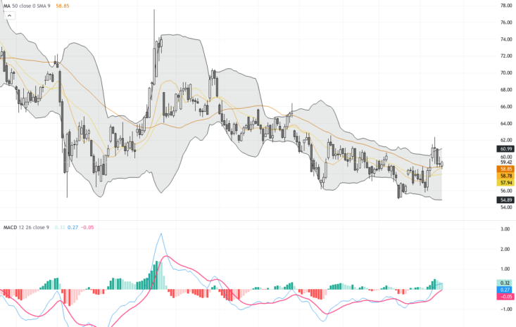 WTI原油：支撐58.3美元引爆反彈，技術圖形顯示關鍵趨勢變化