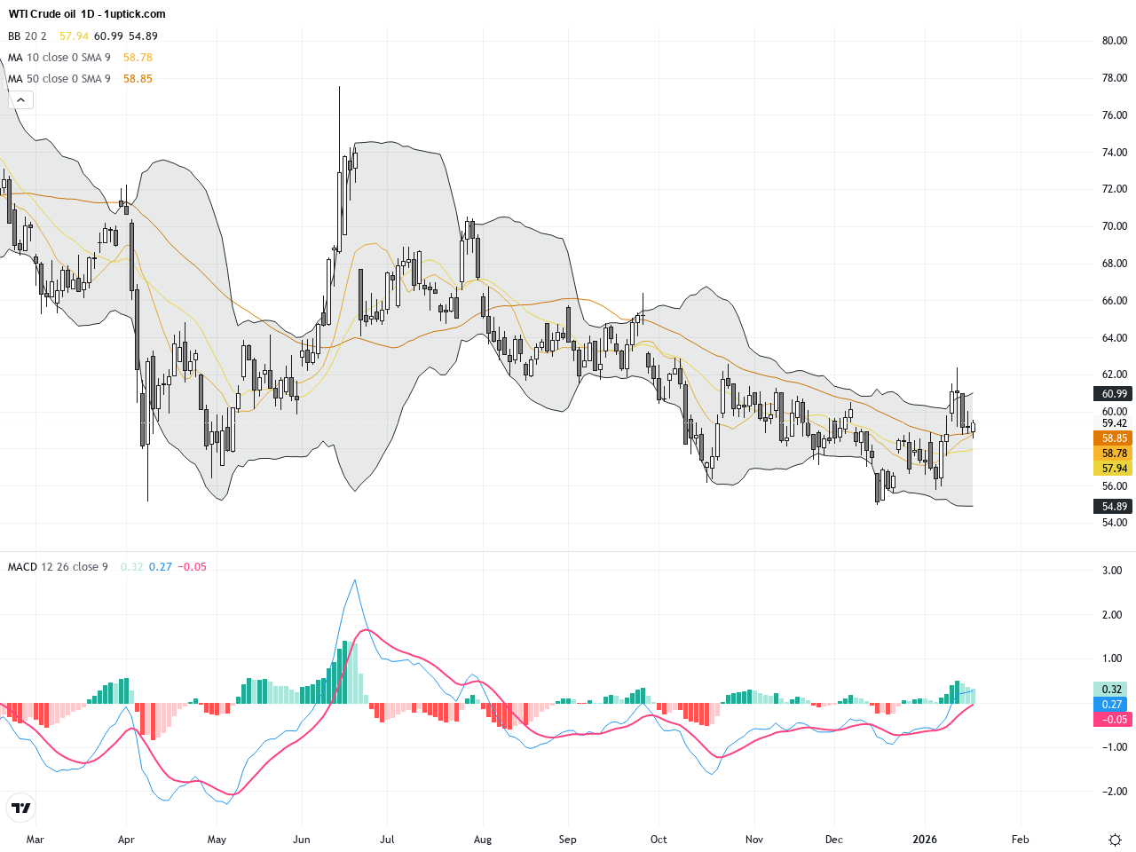 WTI原油：支撐58.3美元引爆反彈，技術圖形顯示關鍵趨勢變化