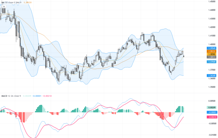 USDCAD技術與基本面解析：突破1.3850強阻力，油價走弱成關鍵