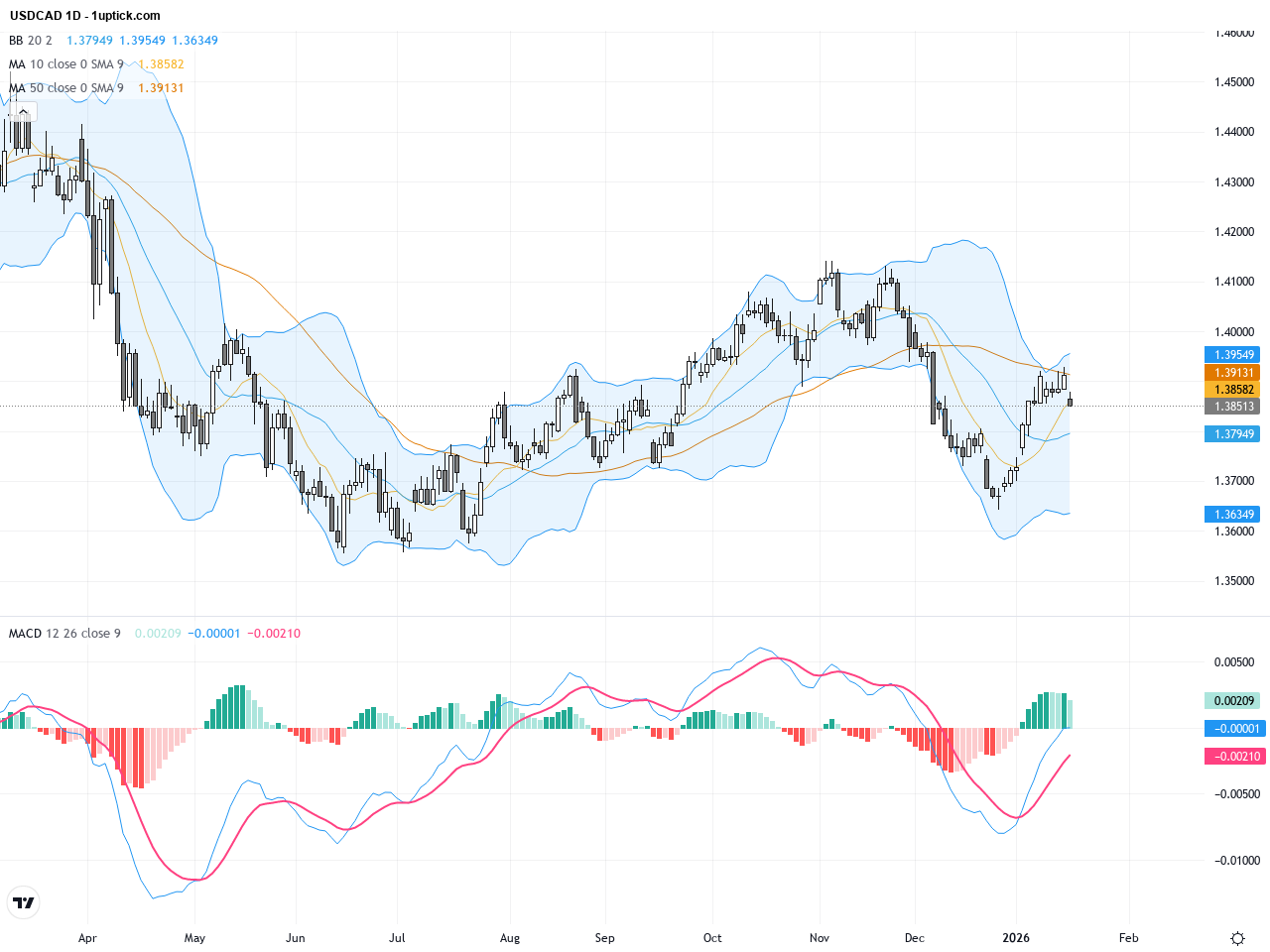 USDCAD技術與基本面解析：突破1.3850強阻力，油價走弱成關鍵