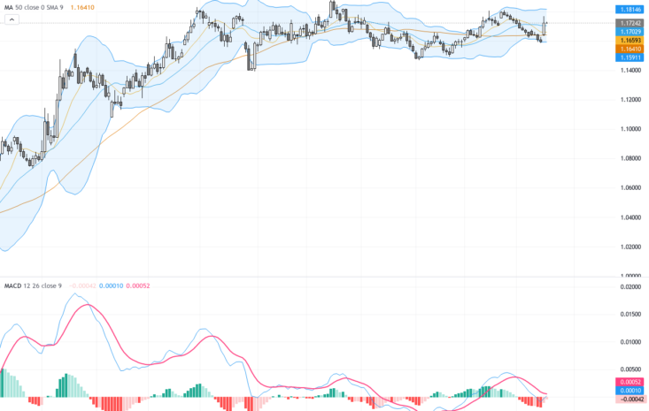EURUSD持續上攻觸及1.1725，美元疲軟引發多頭動能爆發