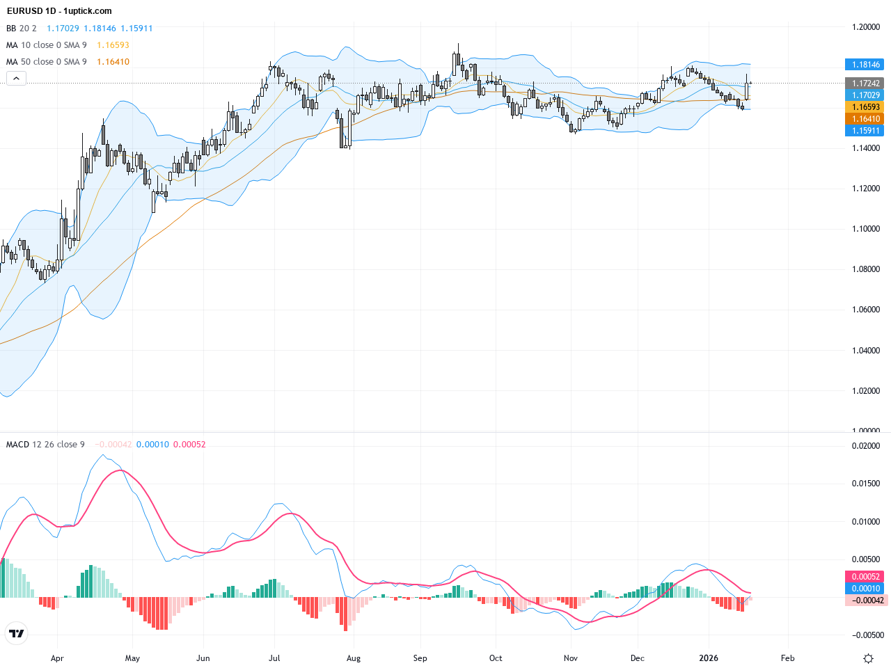 EURUSD持續上攻觸及1.1725，美元疲軟引發多頭動能爆發