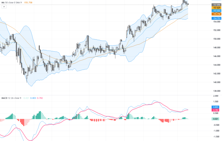USDJPY：關注日本提前選舉與技術三角形形態，震盪中尋找突破機會