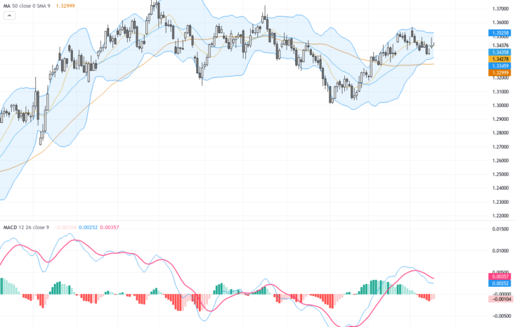 GBPUSD強勢持續突破關鍵阻力，英國CPI數據成交易焦點