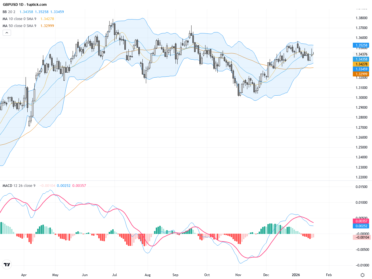 GBPUSD強勢持續突破關鍵阻力，英國CPI數據成交易焦點