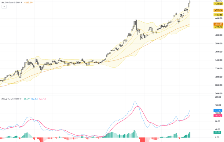 XAUUSD：黃金突破歷史高位，安全資產需求持續推升金價
