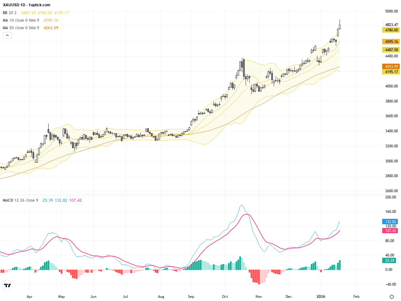 XAUUSD：黃金突破歷史高位，安全資產需求持續推升金價
