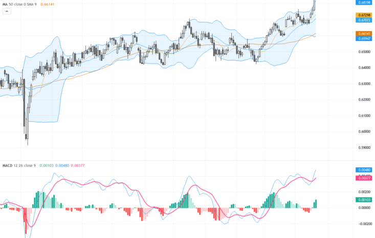 AUDUSD：突破多月區間，強勁就業數據推動匯價攀升關鍵技術阻力