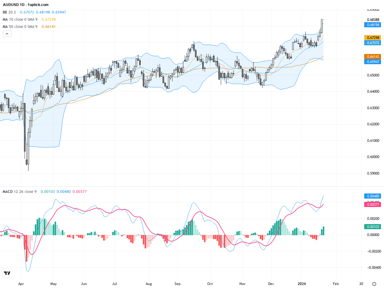 AUDUSD：突破多月區間，強勁就業數據推動匯價攀升關鍵技術阻力