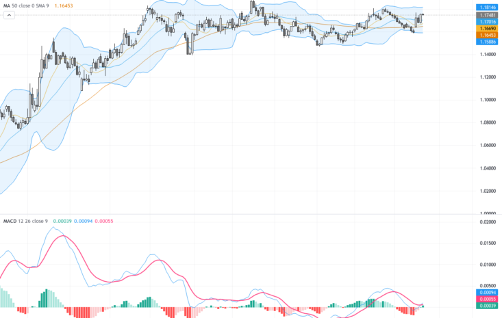 EURUSD：突破1.1740關鍵阻力，美元走軟帶動歐元強勢上攻