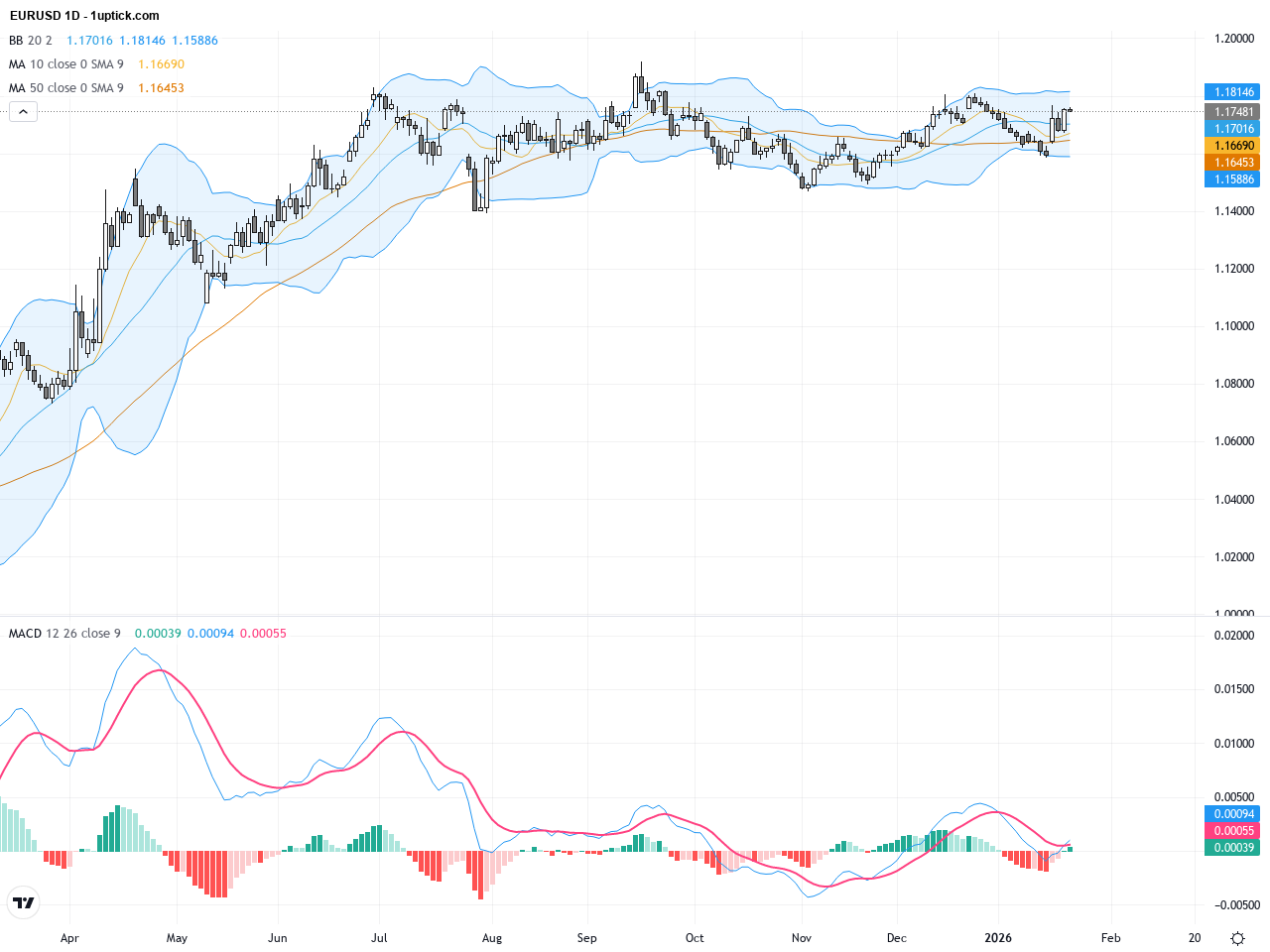 EURUSD：突破1.1740關鍵阻力，美元走軟帶動歐元強勢上攻