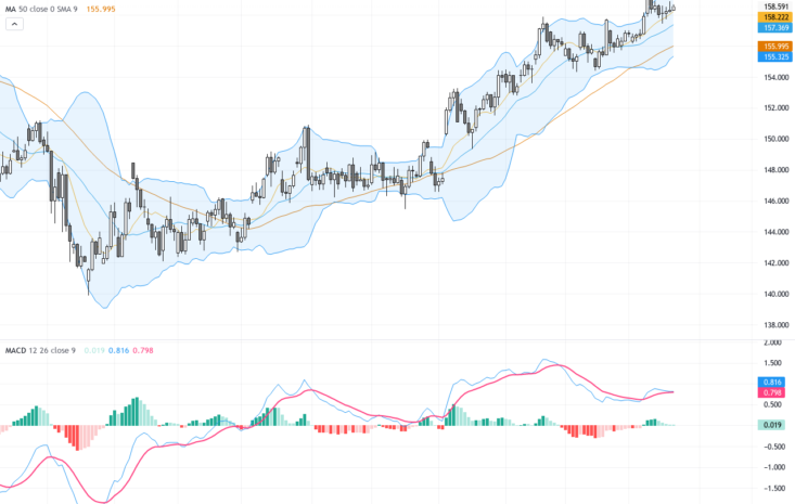 USDJPY：等待日本央行指引，關鍵技術整理區域挑戰158關卡