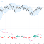 GBPUSD突破關鍵1.3500阻力，交易展望聚焦英國零售銷售與技術形態
