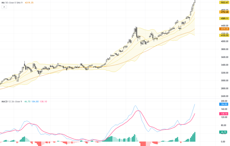 XAUUSD技術與基本面分析：黃金持續突破$5,100關鍵阻力位