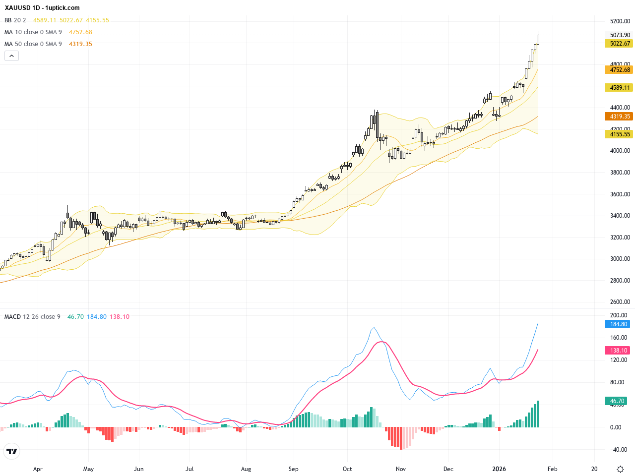 XAUUSD技術與基本面分析：黃金持續突破$5,100關鍵阻力位