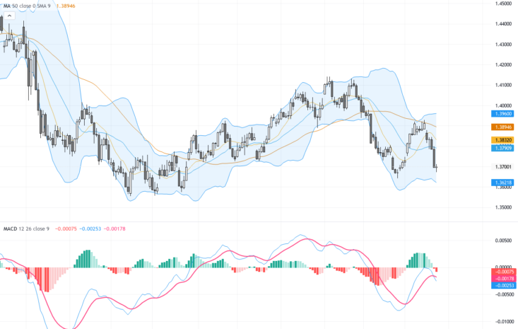 USDCAD技術與基本面報告：突破關鍵支撐，進入六個月低點附近震盪