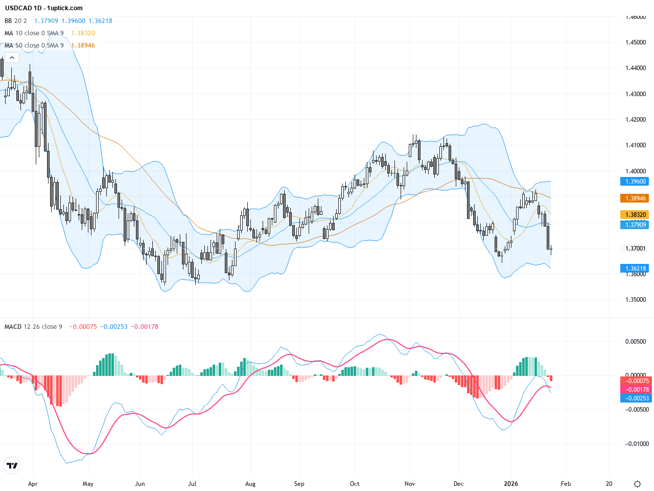 USDCAD技術與基本面報告：突破關鍵支撐，進入六個月低點附近震盪