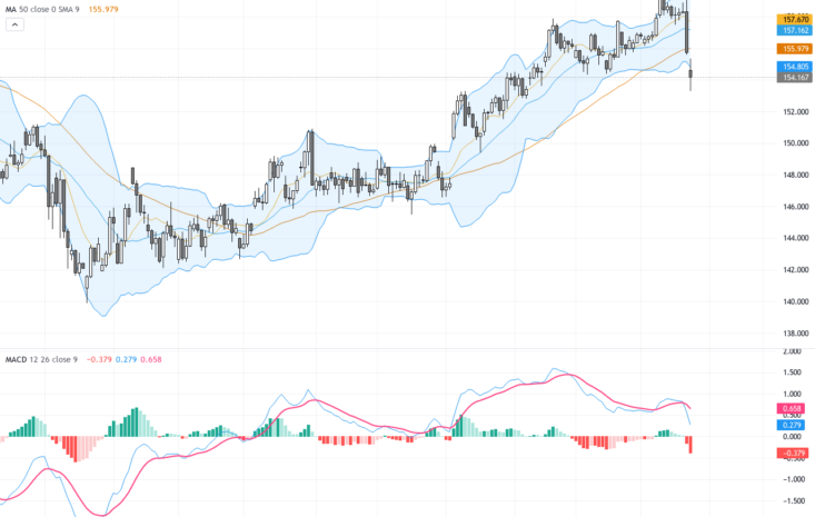 USDJPY技術與基本面分析：壓力重重，日元干預風險牽動市場