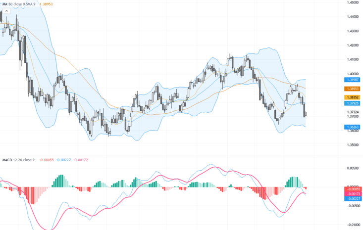 USDCAD技術分析：斐波那契關鍵支撐守穩，匯價持續尋底震盪