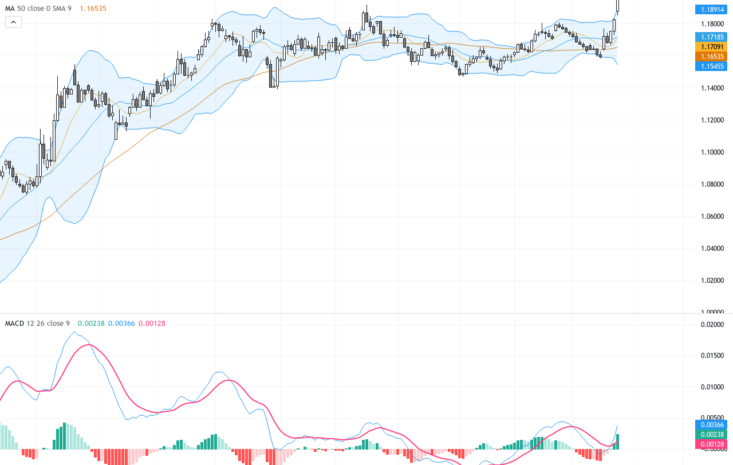 EURUSD：多頭逼近1.20關鍵阻力，技術與基本面共振看多趨勢