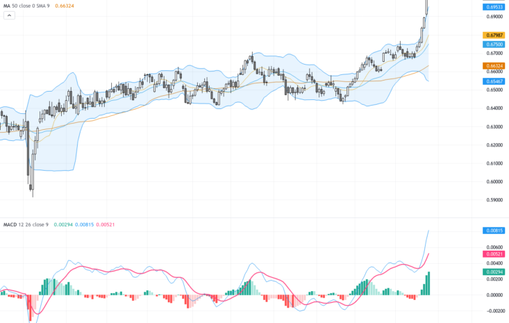 AUDUSD：技術形態強勢突破，持續看好0.7000關鍵阻力