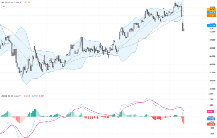 USDJPY：跌破153關鍵技術阻力，日元干預風險提升交易前景