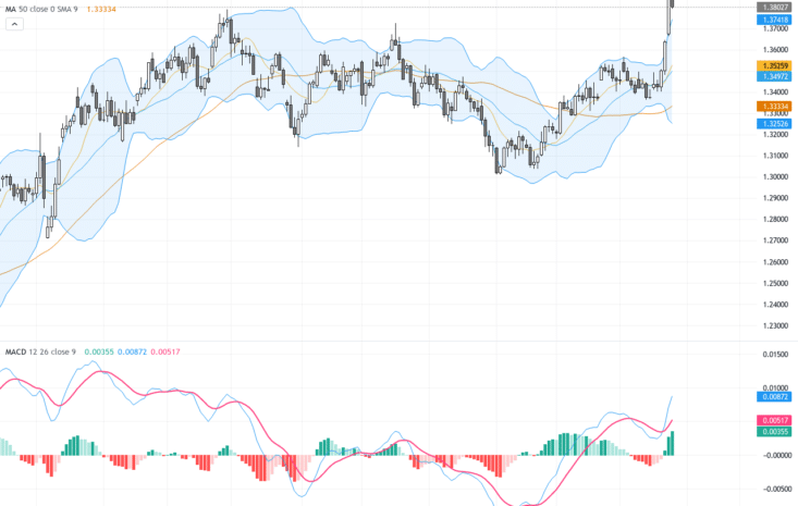 GBPUSD：價格維持於1.38關口，美元疲軟帶動英鎊強勢回升