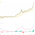 XAUUSD 黃金突破歷史高位，技術形態顯示短期關鍵支撐位