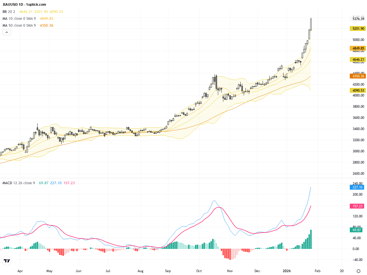 XAUUSD 黃金突破歷史高位，技術形態顯示短期關鍵支撐位