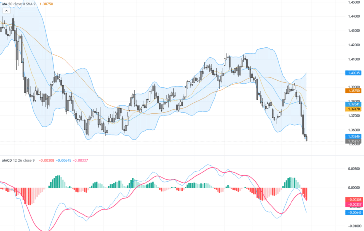 USDCAD：油價助力加元反彈，技術圖形顯示調整趨勢