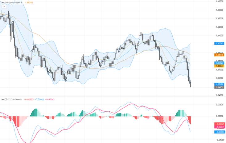 USDCAD技術與基本面分析：匯價跌破1.35關鍵支持，油價強勢成多頭推手