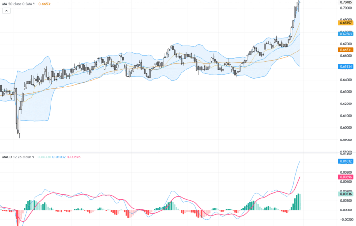 AUDUSD突破0.70大關：澳洲通膨與中國政策轉向推動匯價新高