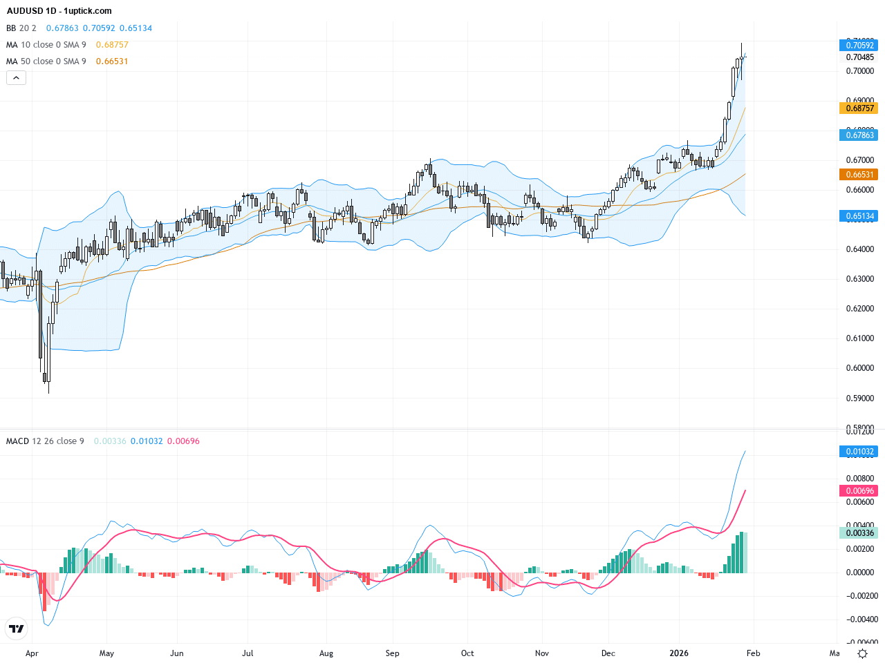 AUDUSD突破0.70大關：澳洲通膨與中國政策轉向推動匯價新高