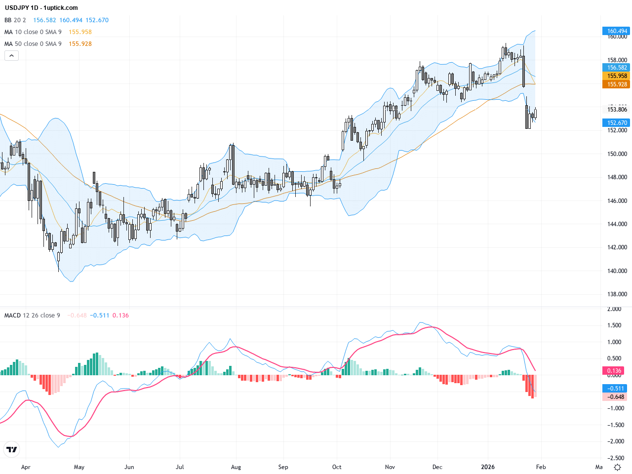 USDJPY短線技術關鍵：壓力測試153.80阻力，日內關注干預風險