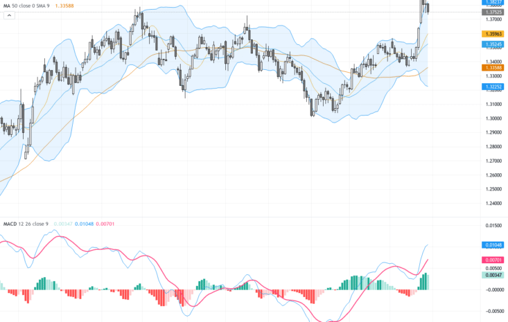GBPUSD持續承壓於1.3750大關，關鍵阻力與技術走勢全解析