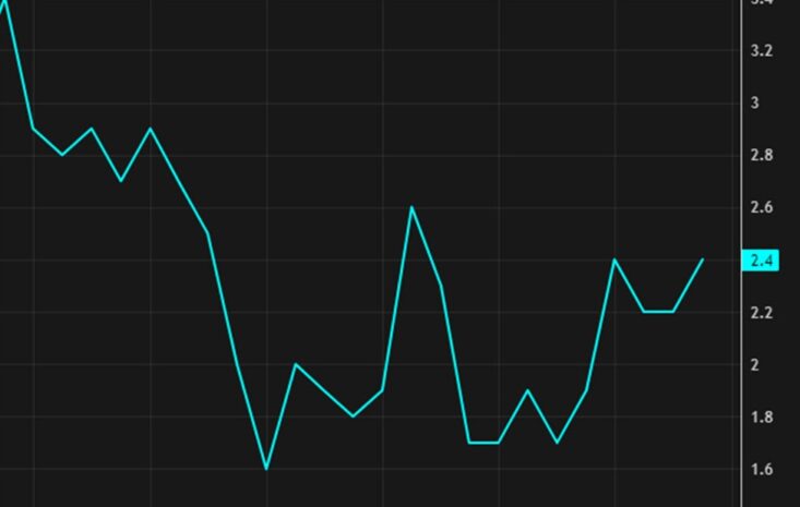 近期通脹顯著回落，投資者如何因應美國經濟脈動？