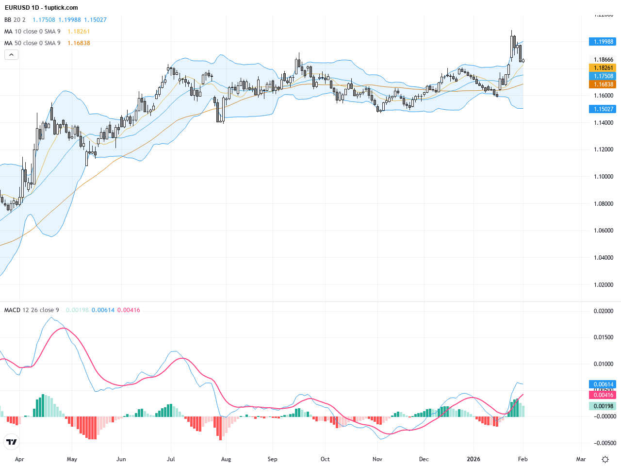 EURUSD：關鍵技術回調引發多空角力，交易前景須緊盯支撐與阻力