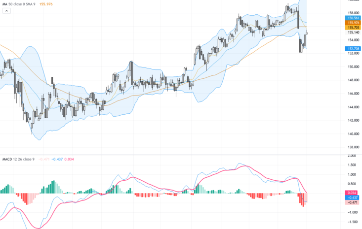 USDJPY持穩155關口上方，BoJ無緊急政策轉向引市場關注