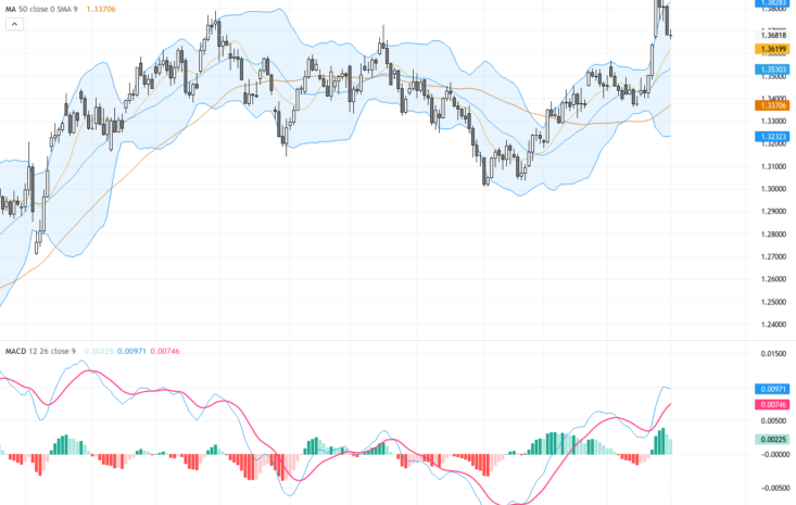 GBPUSD: 英鎊美元突破關鍵支撐後多頭能否回歸？交易展望與技術形態深度解析