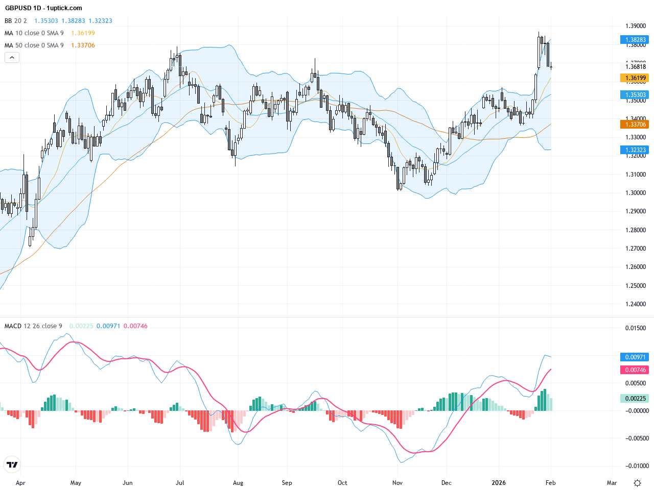 GBPUSD: 英鎊美元突破關鍵支撐後多頭能否回歸？交易展望與技術形態深度解析