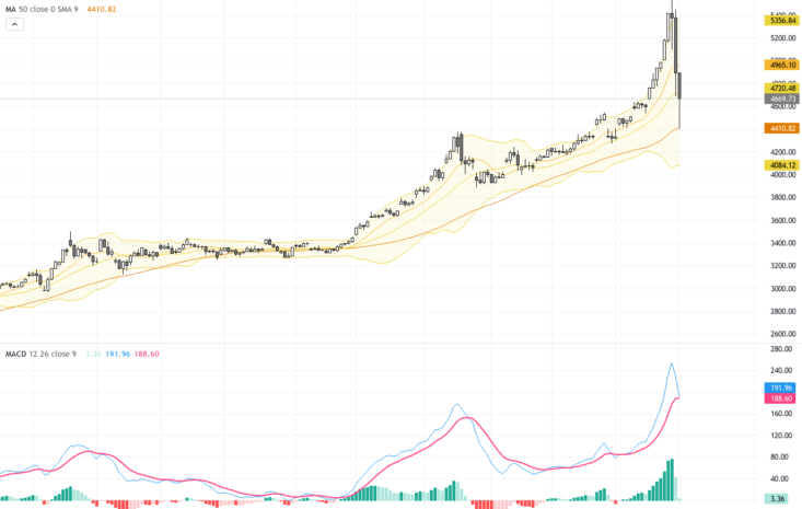 XAUUSD : 黃金價格面臨調整，關鍵技術形態顯示多空交鋒激烈