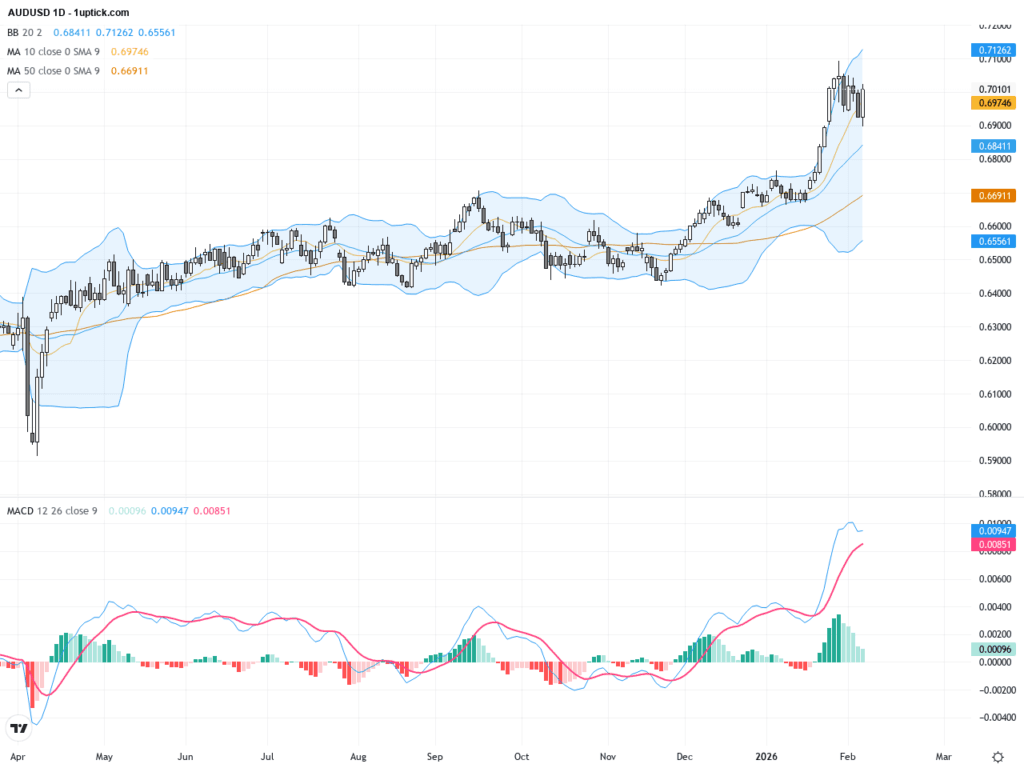 AUDUSD：利率上升推動多頭，加息預期助攻澳元走強