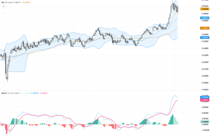 AUDUSD：利率上升推動多頭，加息預期助攻澳元走強